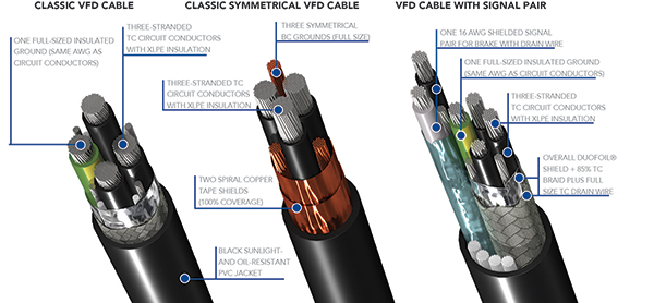 Diagram of construction of three VFD-appropriate industrial cable designs (click to enlarge)