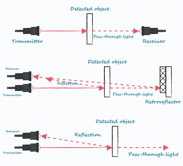 Diagram of photoelectric sensors: through-beam, retroreflective, and diffuse-reflective