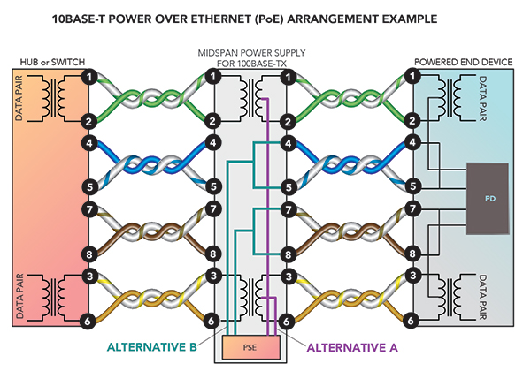Diagram of one wiring variation of a Power of Ethernet (PoE) installation