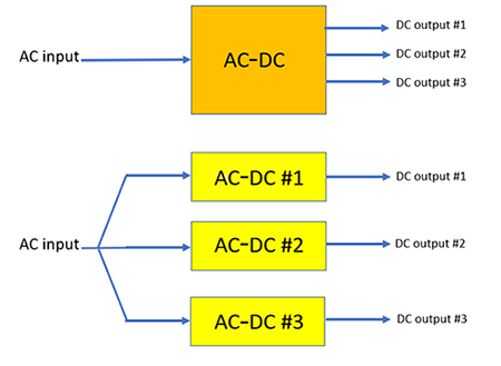 Image of single multi-output supply versus multiple single output supplies