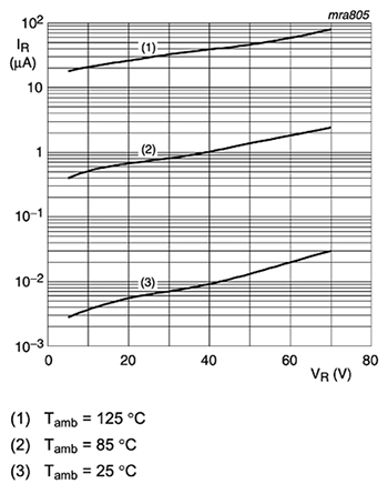 Gráfico de la característica VR vs. IR para el diodo Schottky de uso general Nexperia 1PS7xSB70