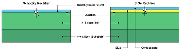 El diagrama del rectificador SiGe sustituye la barrera metálica Schottky por SiGe