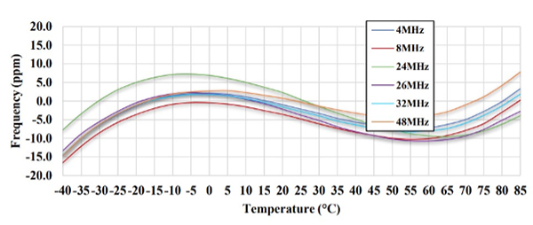 Graph of SPXOs have good frequency stability over the entire operating temperature range