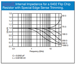 Image of typical internal impedance response for a 0402 flip chip resistor