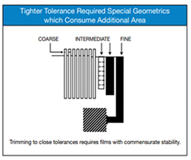 Image of tighter tolerance requirements can result in additional area being used