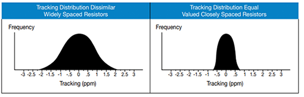 Image of examples of tracking distributions for widely and closely spaced resistors