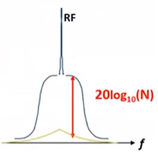 Diagram of noise from the feedback divider (20 log10(N)) has a 34 dB higher in-band noise