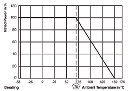 Graph of derating curve