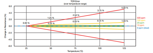 Graph of comparison of different TCR levels as a percentage change in resistance over temperature