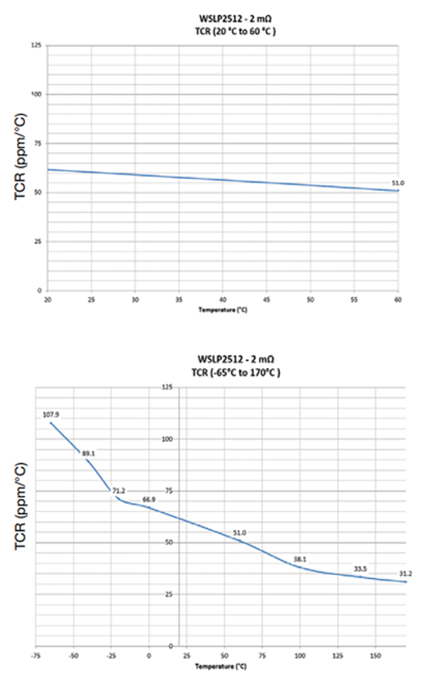 Graph of non-linear TCR characteristic