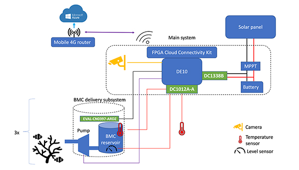 Image of Project EM043 combines deep-learning analysis with sensors (click to enlarge)