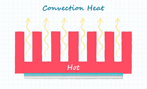 Image of convection in practice
