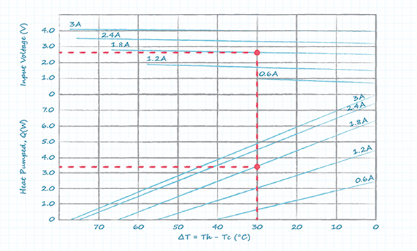 Graph of Same Sky CP30138H Peltier module performance graph