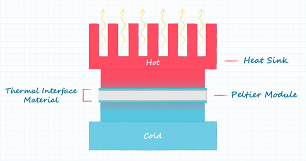 Image of thermal management solution using a Peltier device