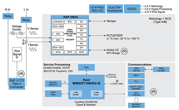 Diagram of NXP KM3 MCU and i.MX RT crossover processor (click to enlarge)