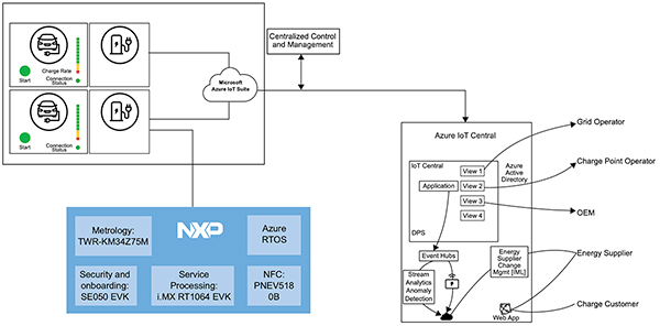 Diagram of NXP boards and evaluation kits with available cloud services like Microsoft Azure (click to enlarge)