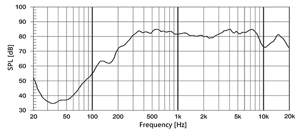 Graph of CUI Devices’ GC0401K 8 Ω, 1 watt speaker
