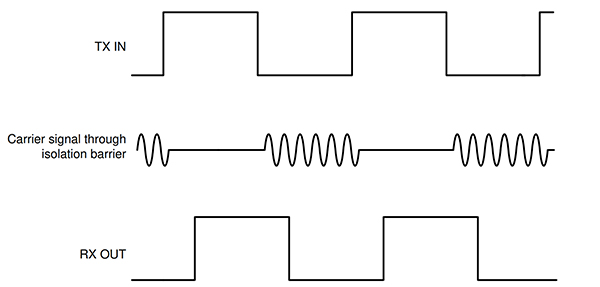 Diagram of on-off keying (OOK) schema uses a high-frequency carrier (AC) signal