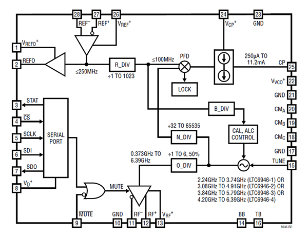 Diagrama de bloques del sintetizador de frecuencias N entero LTC6946IUFD-3#PBF de Analog Devices (haga clic para ampliar)
