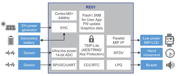 Diagram of Renesas RE01 microcontroller family