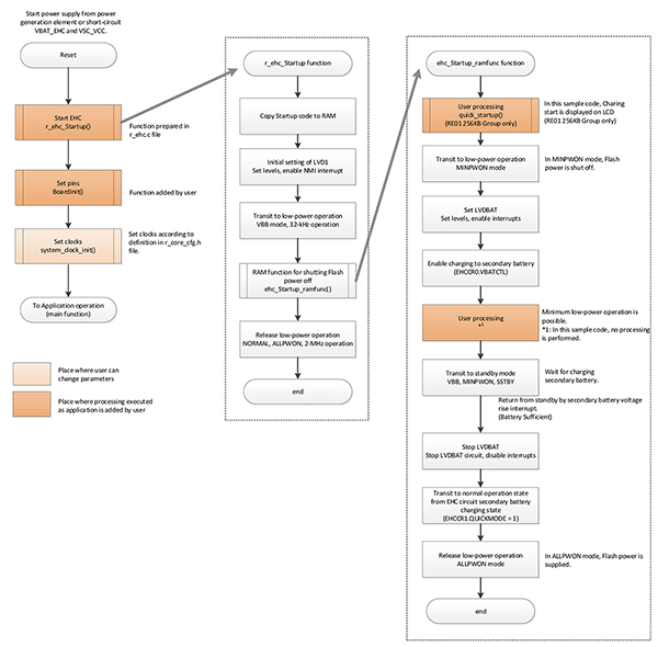 Diagram of sample code for starting up the Renesas RE01 MCU energy harvesting capabilities (click to enlarge)