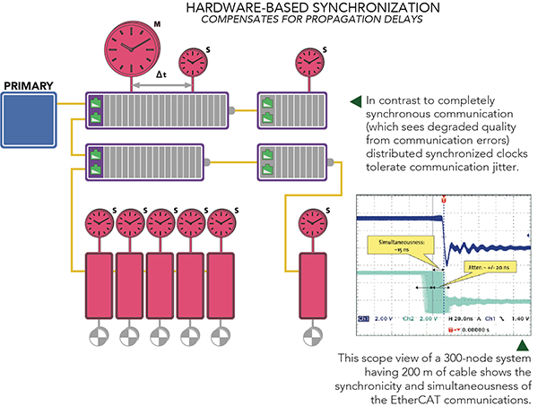 Diagram of EtherCAT Hardware-Based Synchronization