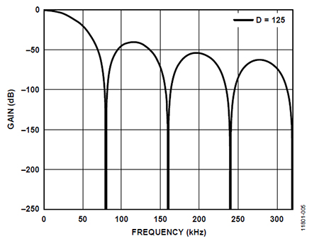 Graph of 3rd-order sinc digital filter amplitude response