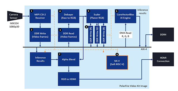 Diagram of Microchip Technology PolarFire FPGA Video and Imaging Kit (click to enlarge)
