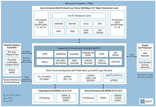 Diagram of Microchip Technology PolarFire architecture (click to enlarge)