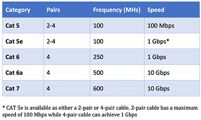 Table of Ethernet cable speeds and the associated Ethernet operating frequency