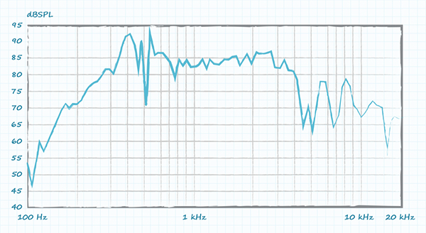 Graph of frequency response graph for Same Sky CSS-50508N 41 mm x 41 mm speaker