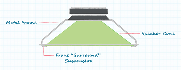 Diagram of basic construction of a speaker