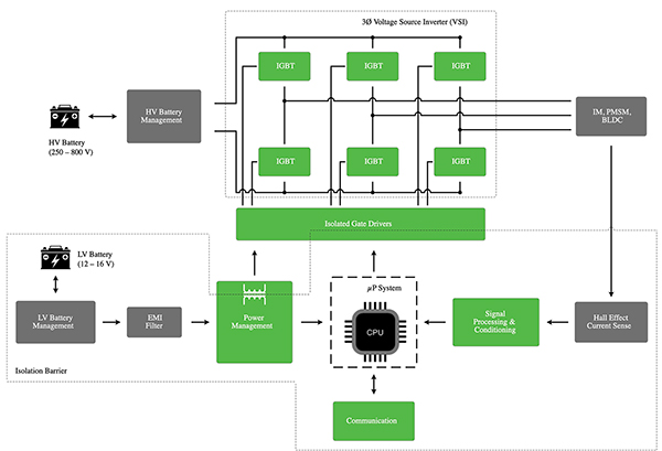 Diagram of EV requires a three-phase voltage source inverter (click to enlarge)