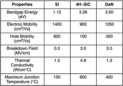 Table of SiC MOSFET's breakdown field, thermal conductivity, and maximum junction temperature