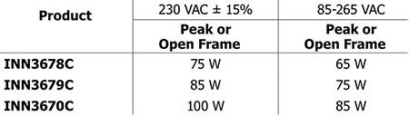 Table of InnoSwitch3-EP ICs are rated for full power at 230 VAC ±15%