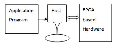 Imagen del ejemplo de arquitectura de coprocesador FPGA de infoentretenimiento 1