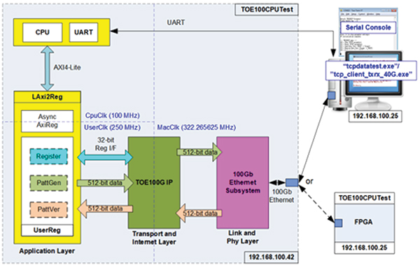Image of TOE100G-IP demo systems block diagram