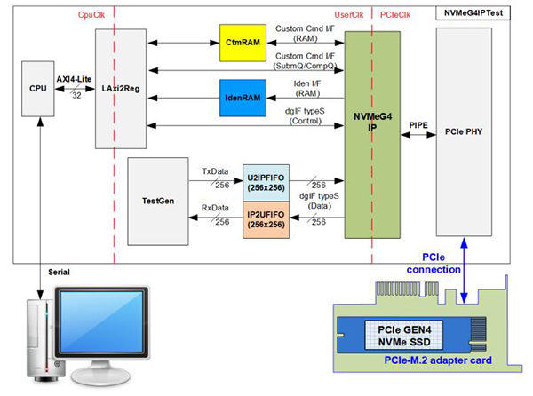 Diagram of NVMeG4-IP reference design overview