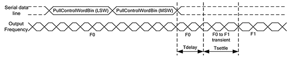 Diagram of DCO mode output frequency change (click to enlarge)