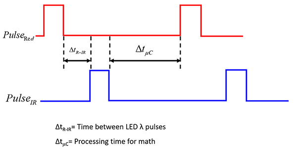 Image of SpO2 equipment’s timing of the 660 nm red LED (PulseRED) and the IR LED (PulseIR) (click to enlarge)