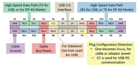 Diagram of USB Type-C connectors have a symmetrical and reversible pinout