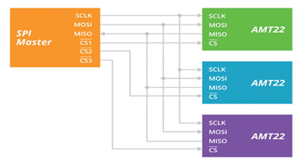Diagram of SPI protocol uses common connections for clock and data