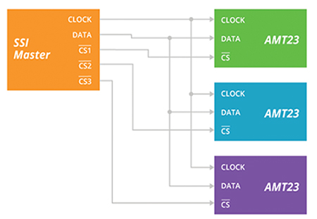 Diagram of SSI variant requires fewer wires but supports chip select