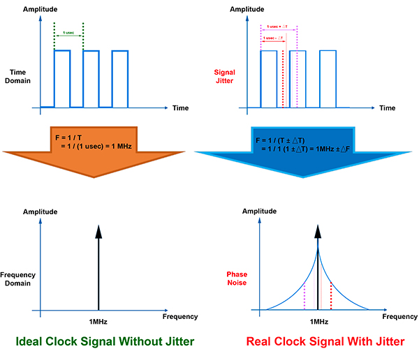 Diagram of jitter in the time domain and phase noise in the frequency domain (click to enlarge)