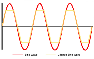 Diagram of clipped sine wave approximates a square wave