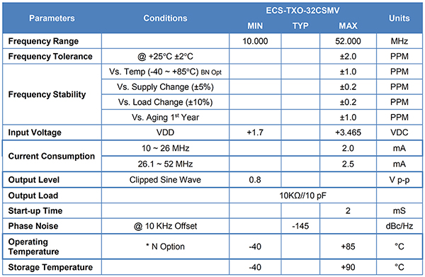 Table of specifications of the temperature-compensated ECS ECS-TXO-32CSMV TXCO
