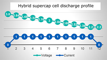 Diagrama del perfil de descarga de salida del supercondensador híbrido