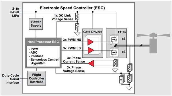 Image of drones typically use four or more motors, typically BLDCs or PMSMs