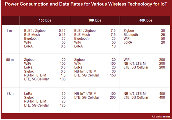 Table of common wireless standards and their capabilities