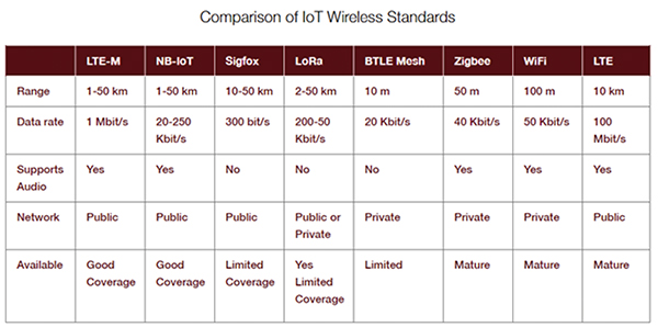 Table of comparison of wireless IoT standards
